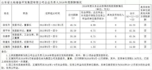 不差钱儿 山东省管企业负责人年度薪酬披露