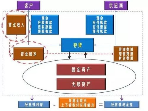 如何从财务报表看产品的竞争力