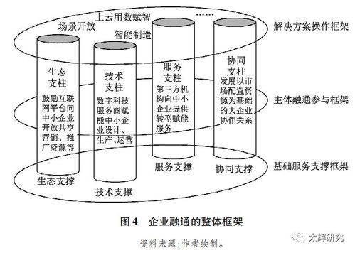 产业数字化的政策框架与发展模式