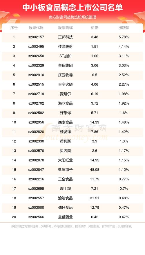 中小板食品概念上市公司有几家 都有哪些 6 12