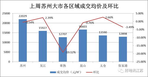 上周苏州大市商品住宅成交量增长明显,太仓价格涨幅最高 附各板块房价地图