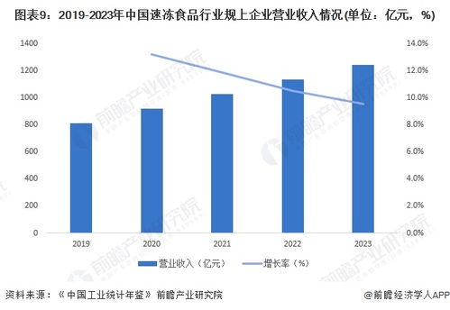 预见2024 2024年中国速冻食品行业全景图谱 附市场规模 竞争格局和发展前景等